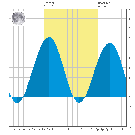 Cape May Harbor tide chart for Thursday, October 17, 2024
