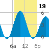 Cape May Harbor tide chart for Saturday, October 19, 2024