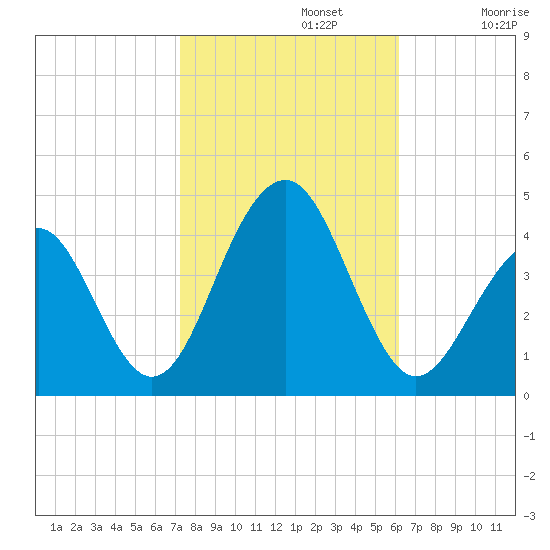 Cape May Harbor tide chart for Tuesday, October 22, 2024