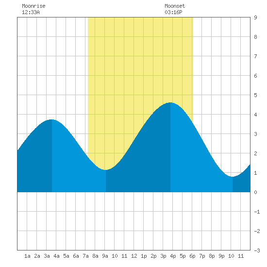 Cape May Harbor tide chart for Friday, October 25, 2024