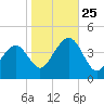 Cape May Harbor tide chart for Friday, October 25, 2024