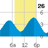 Cape May Harbor tide chart for Saturday, October 26, 2024