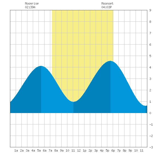 Cape May Harbor tide chart for Sunday, October 27, 2024