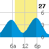Cape May Harbor tide chart for Sunday, October 27, 2024