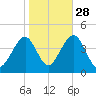 Cape May Harbor tide chart for Monday, October 28, 2024