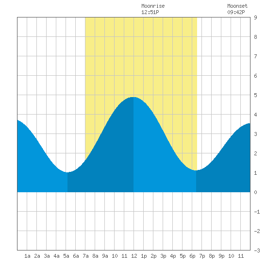 Cape May Harbor tide chart for Tuesday, October 8, 2024