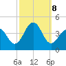 Cape May Harbor tide chart for Tuesday, October 8, 2024