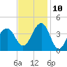 Cape May Harbor tide chart for Sunday, November 10, 2024