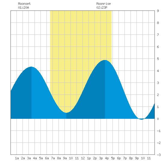 Cape May Harbor tide chart for Monday, November 11, 2024