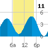 Cape May Harbor tide chart for Monday, November 11, 2024