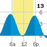 Cape May Harbor tide chart for Wednesday, November 13, 2024