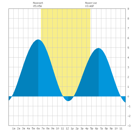 Cape May Harbor tide chart for Thursday, November 14, 2024