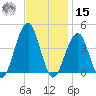 Cape May Harbor tide chart for Friday, November 15, 2024