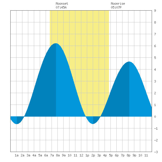 Cape May Harbor tide chart for Saturday, November 16, 2024