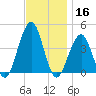 Cape May Harbor tide chart for Saturday, November 16, 2024