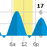 Cape May Harbor tide chart for Sunday, November 17, 2024