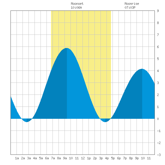 Cape May Harbor tide chart for Monday, November 18, 2024