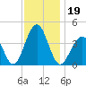 Cape May Harbor tide chart for Tuesday, November 19, 2024