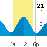 Cape May Harbor tide chart for Thursday, November 21, 2024