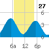 Cape May Harbor tide chart for Wednesday, November 27, 2024