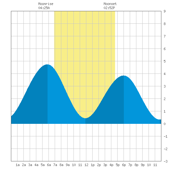 Cape May Harbor tide chart for Thursday, November 28, 2024