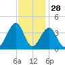 Cape May Harbor tide chart for Thursday, November 28, 2024
