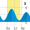 Cape May Harbor tide chart for Sunday, November 3, 2024