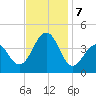 Cape May Harbor tide chart for Thursday, November 7, 2024