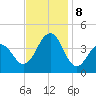 Cape May Harbor tide chart for Friday, November 8, 2024