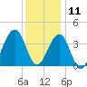 Cape May Harbor tide chart for Wednesday, December 11, 2024