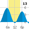 Cape May Harbor tide chart for Friday, December 13, 2024