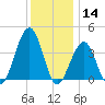 Cape May Harbor tide chart for Saturday, December 14, 2024