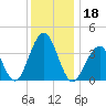 Cape May Harbor tide chart for Wednesday, December 18, 2024
