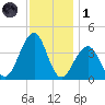 Cape May Harbor tide chart for Sunday, December 1, 2024