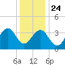 Cape May Harbor tide chart for Tuesday, December 24, 2024