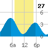 Cape May Harbor tide chart for Friday, December 27, 2024