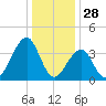 Cape May Harbor tide chart for Saturday, December 28, 2024