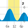 Cape May Harbor tide chart for Monday, December 2, 2024