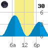 Cape May Harbor tide chart for Monday, December 30, 2024