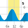 Cape May Harbor tide chart for Thursday, December 5, 2024