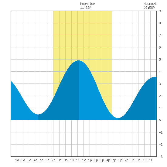 Cape May Harbor tide chart for Friday, December 6, 2024