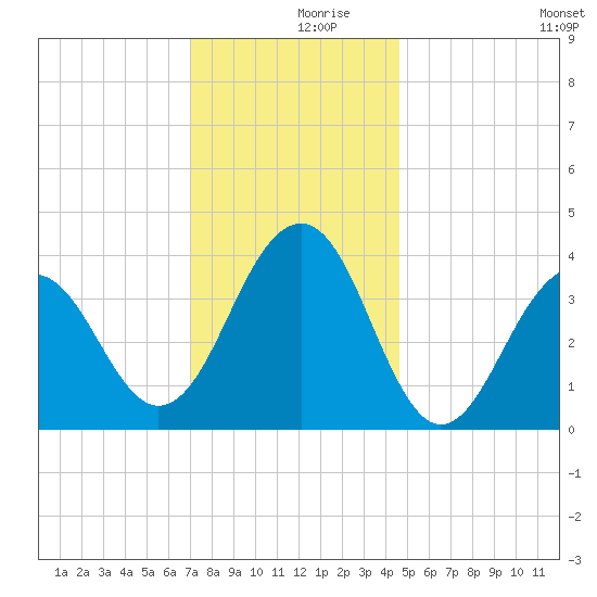 Cape May Harbor tide chart for Saturday, December 7, 2024