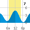 Cape May Harbor tide chart for Saturday, December 7, 2024