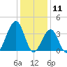 Cape May Harbor tide chart for Saturday, January 11, 2025