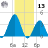 Cape May Harbor tide chart for Monday, January 13, 2025
