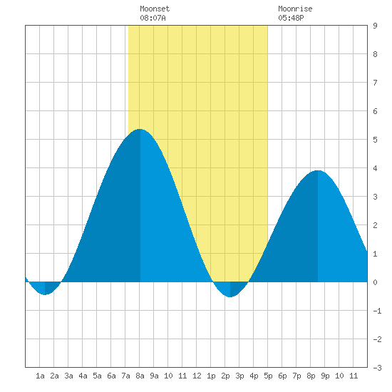Cape May Harbor tide chart for Tuesday, January 14, 2025