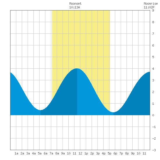 Cape May Harbor tide chart for Sunday, January 19, 2025