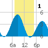Cape May Harbor tide chart for Wednesday, January 1, 2025
