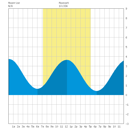 Cape May Harbor tide chart for Monday, January 20, 2025
