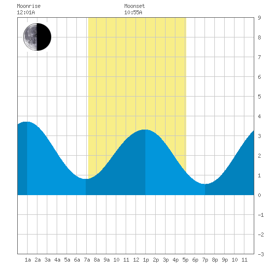 Cape May Harbor tide chart for Tuesday, January 21, 2025